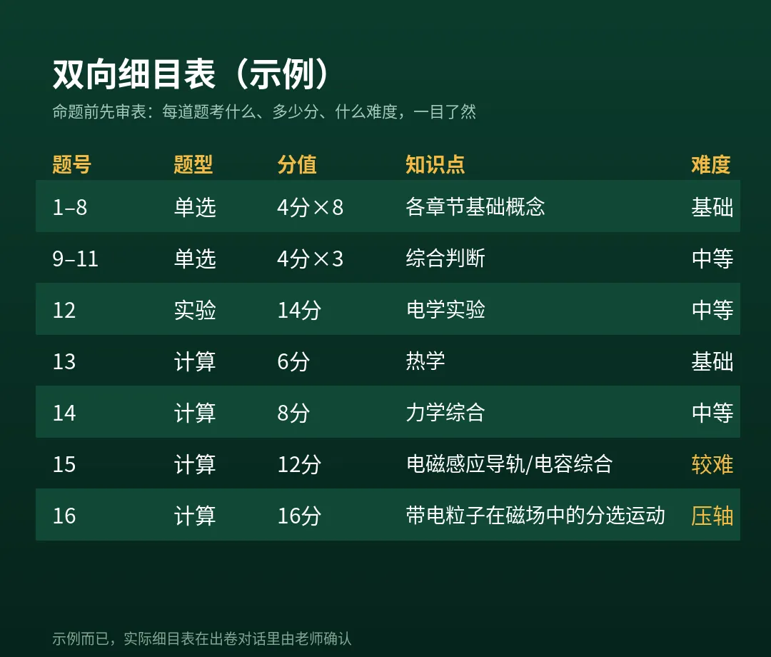 让 AI 学透高考命题规律,帮我出了一套物理卷 ④ ——这次换 Muse 出卷,先让它读完 110 份资料-第2张图片-四季读书网
