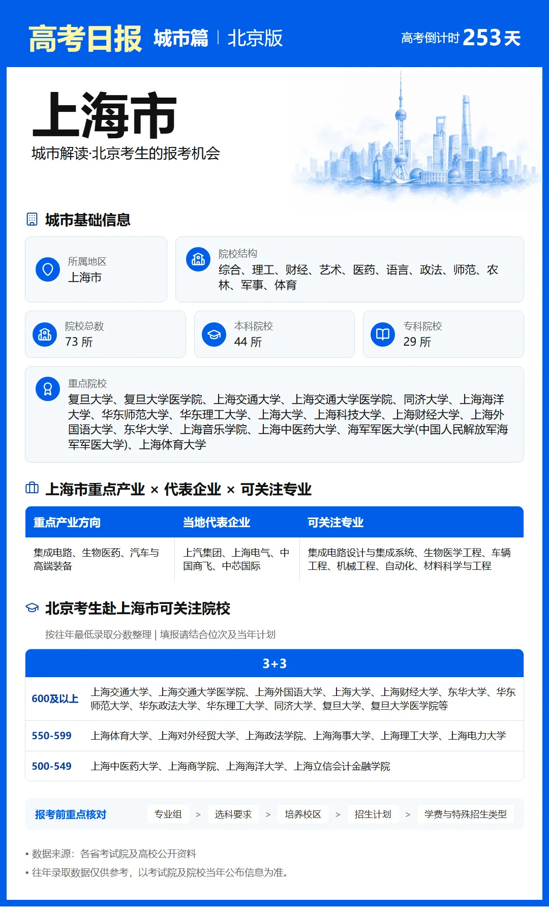 9月27日【高考日报】距离高考还有253天 今日介绍-上海市-第4张图片-四季读书网