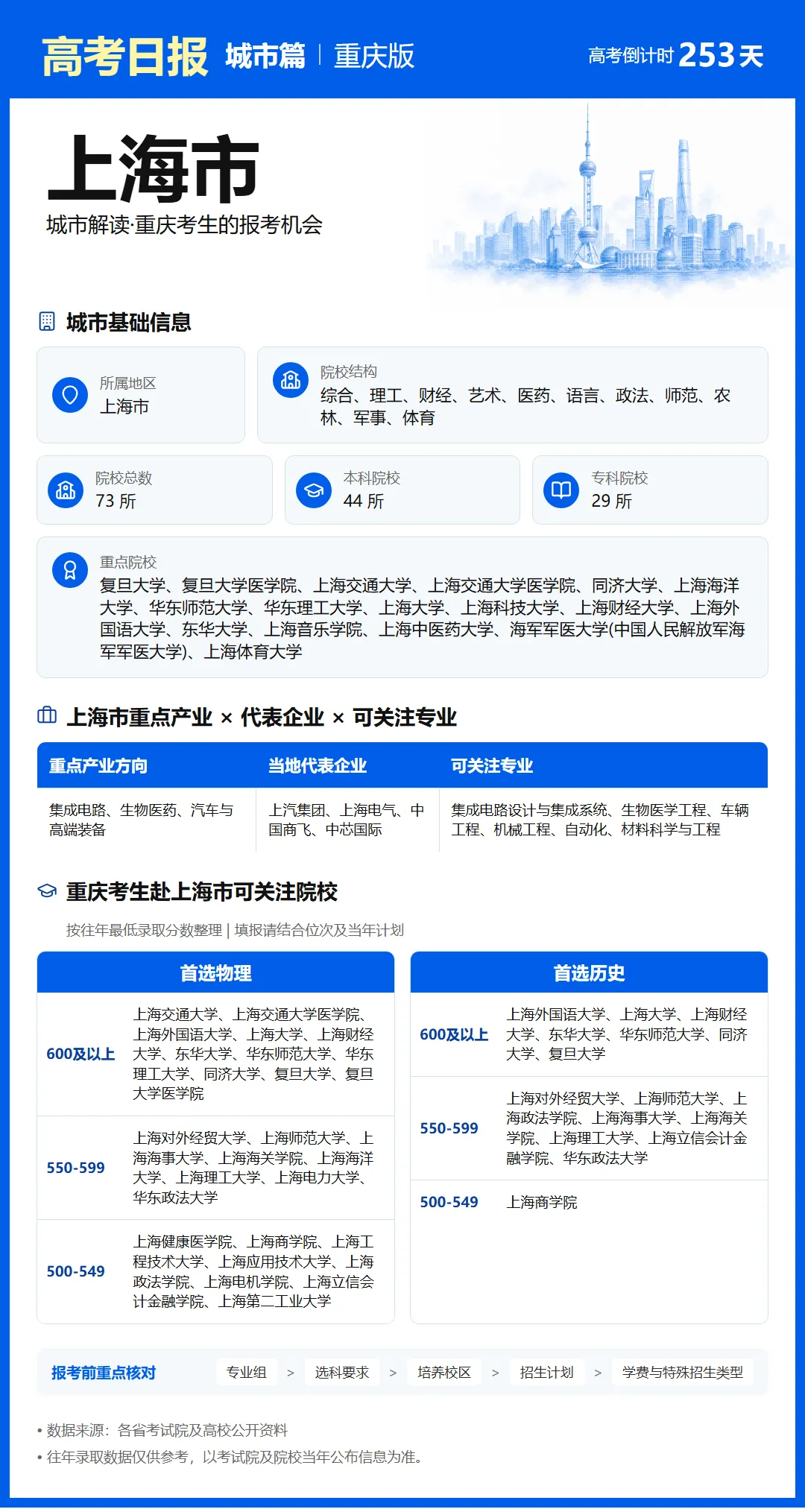 9月27日【高考日报】距离高考还有253天 今日介绍-上海市-第5张图片-四季读书网