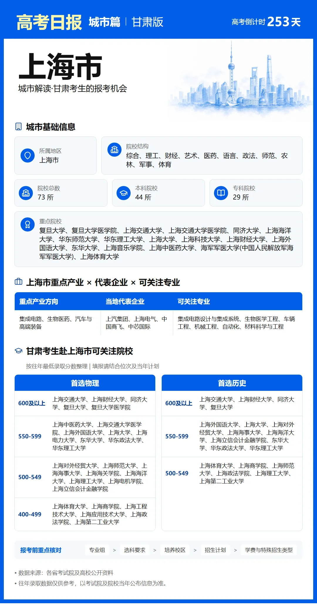 9月27日【高考日报】距离高考还有253天 今日介绍-上海市-第7张图片-四季读书网