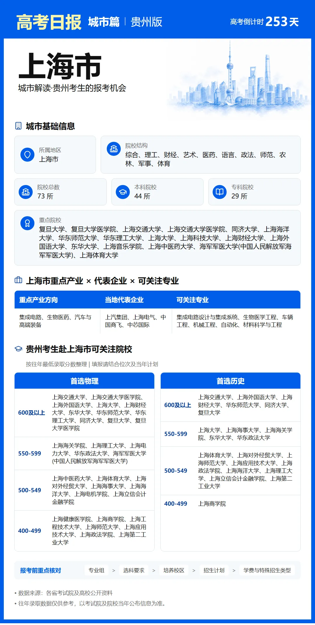 9月27日【高考日报】距离高考还有253天 今日介绍-上海市-第10张图片-四季读书网