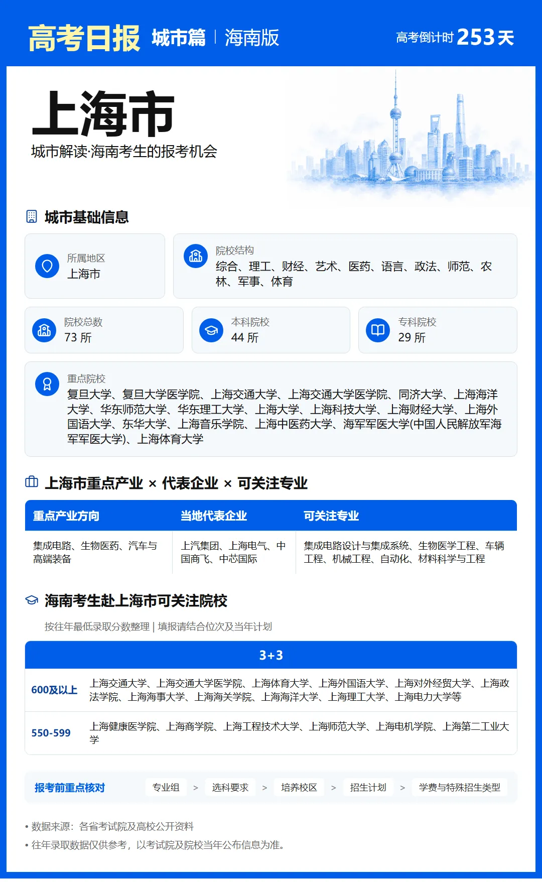 9月27日【高考日报】距离高考还有253天 今日介绍-上海市-第11张图片-四季读书网