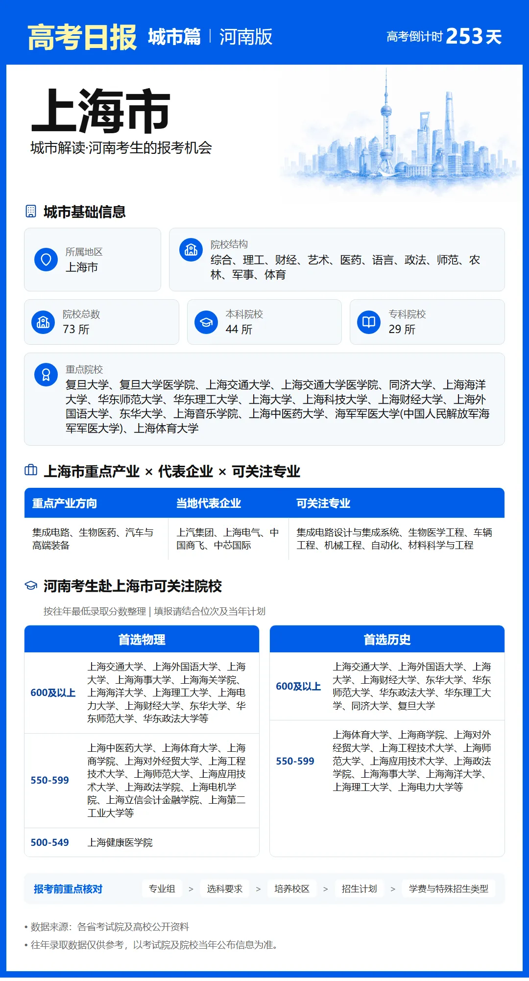 9月27日【高考日报】距离高考还有253天 今日介绍-上海市-第12张图片-四季读书网