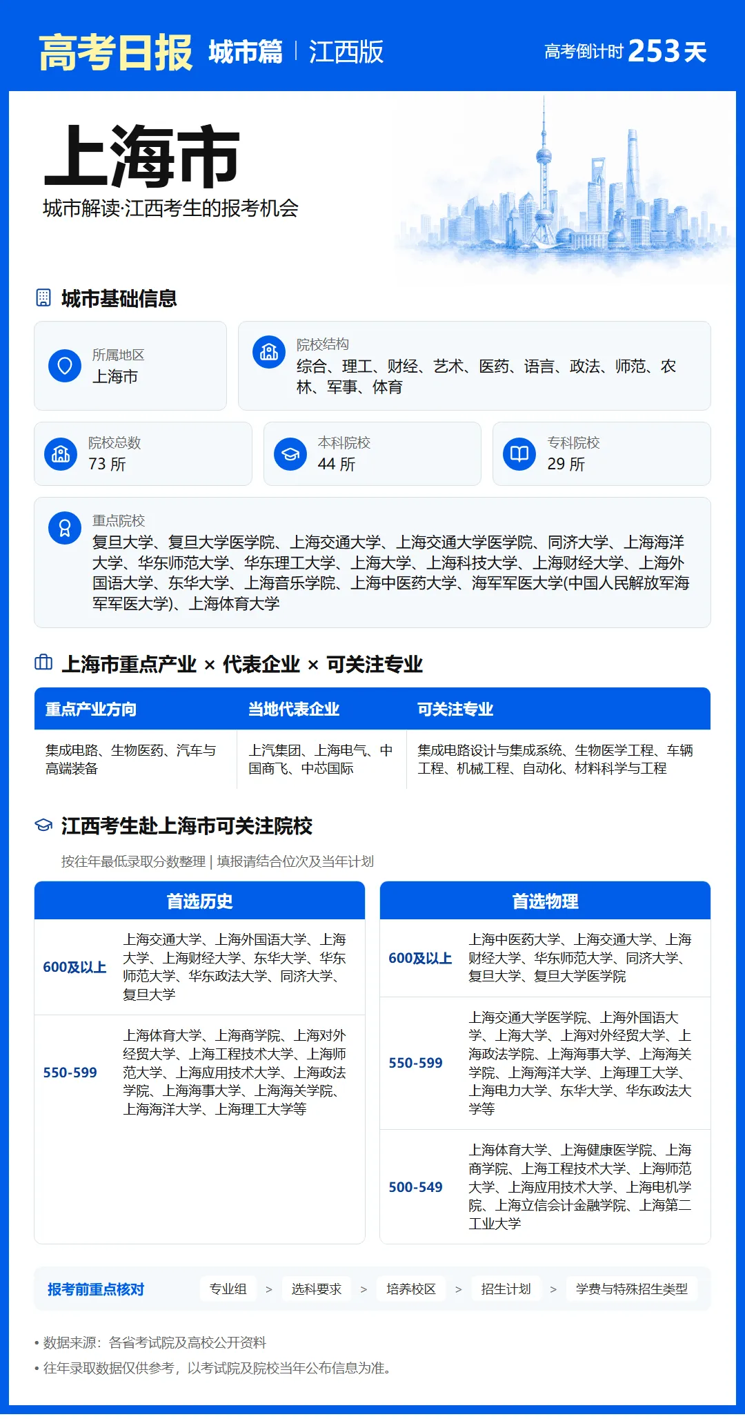 9月27日【高考日报】距离高考还有253天 今日介绍-上海市-第18张图片-四季读书网