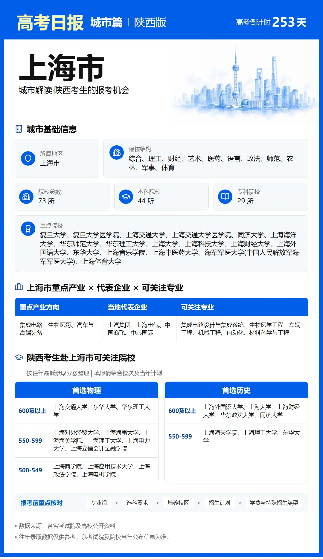 9月27日【高考日报】距离高考还有253天 今日介绍-上海市-第25张图片-四季读书网