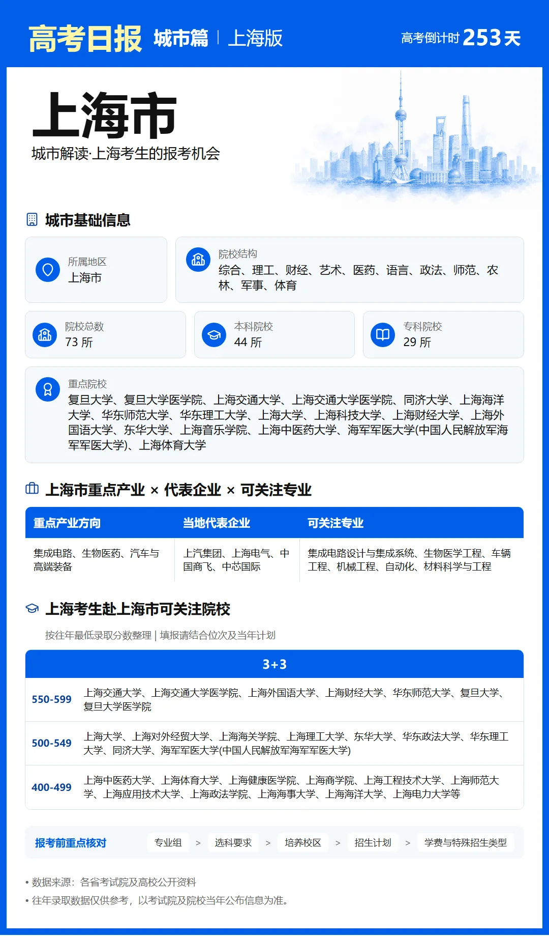 9月27日【高考日报】距离高考还有253天 今日介绍-上海市-第26张图片-四季读书网