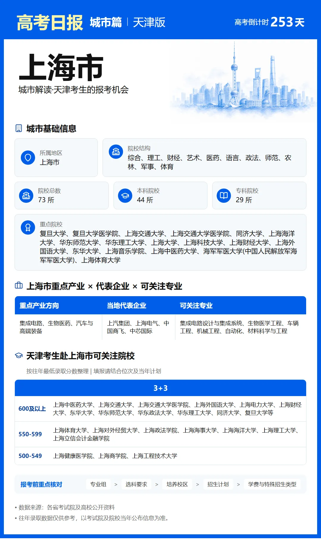 9月27日【高考日报】距离高考还有253天 今日介绍-上海市-第28张图片-四季读书网