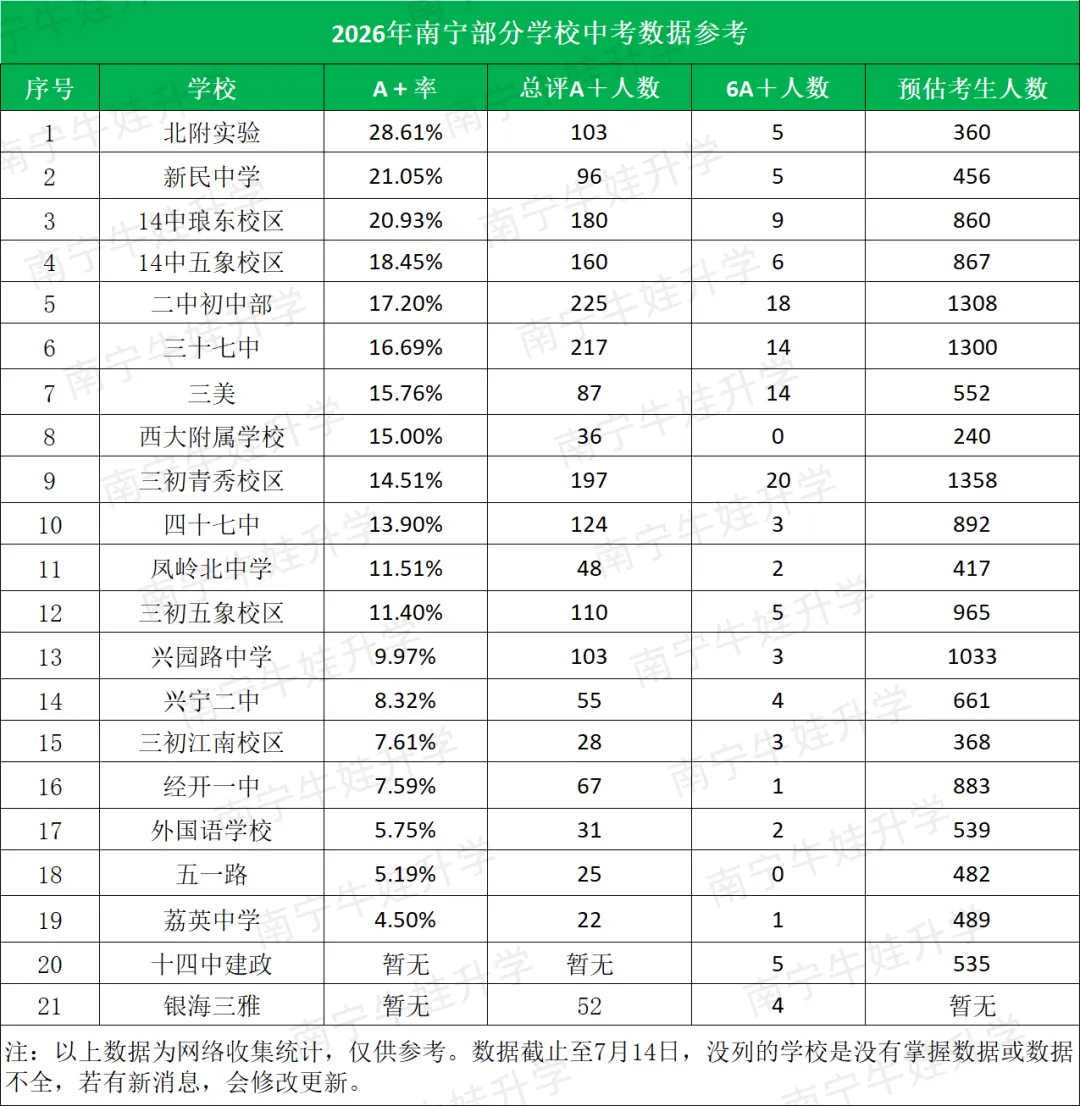 2026年中考升学数据丨南宁中考A+率榜单,哪所初中尖子生更强?-第1张图片-四季读书网 2026年中考升学数据丨南宁中考A+率榜单,哪所初中尖子生更强?-第1张图片-四季读书网