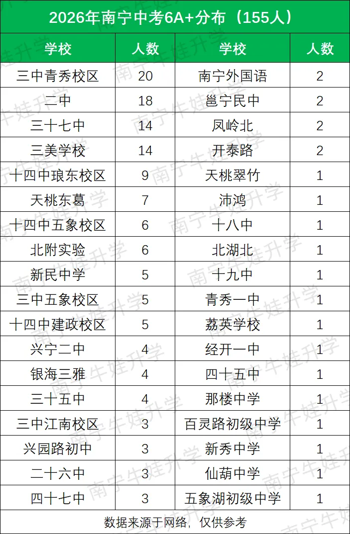 2026年中考升学数据丨南宁中考A+率榜单,哪所初中尖子生更强?-第2张图片-四季读书网 2026年中考升学数据丨南宁中考A+率榜单,哪所初中尖子生更强?-第2张图片-四季读书网