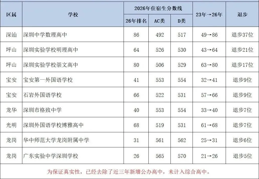 深圳初三家长和学子必读:最多下降37名!近三年分数线排名下降最多的九所学校-第1张图片-四季读书网 深圳初三家长和学子必读:最多下降37名!近三年分数线排名下降最多的九所学校-第1张图片-四季读书网
