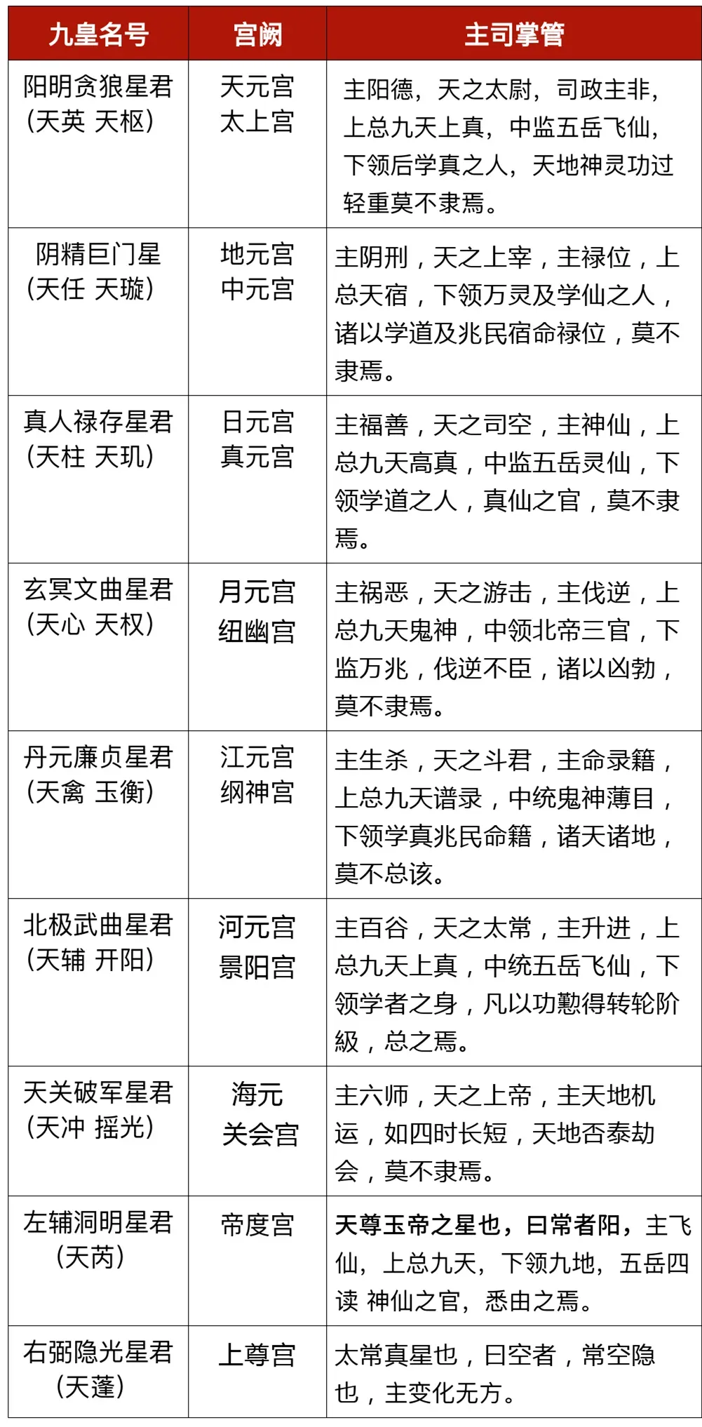 【持续九天】九月初一至初九北斗九皇会(燃蜡烛灯九天)、禳解七十二煞和星运法事啟告!-第4张图片-四季读书网