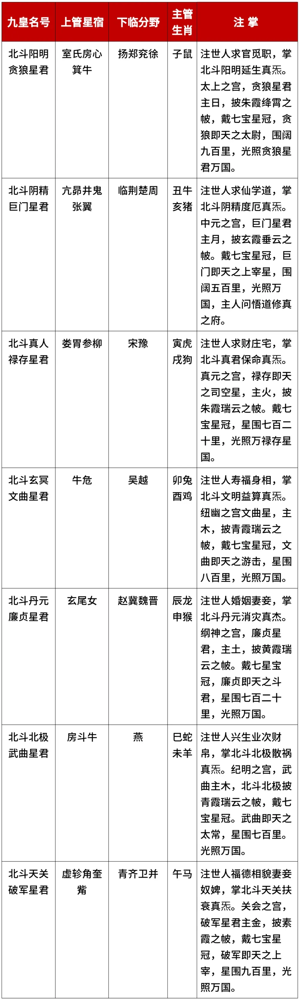 【持续九天】九月初一至初九北斗九皇会(燃蜡烛灯九天)、禳解七十二煞和星运法事啟告!-第5张图片-四季读书网