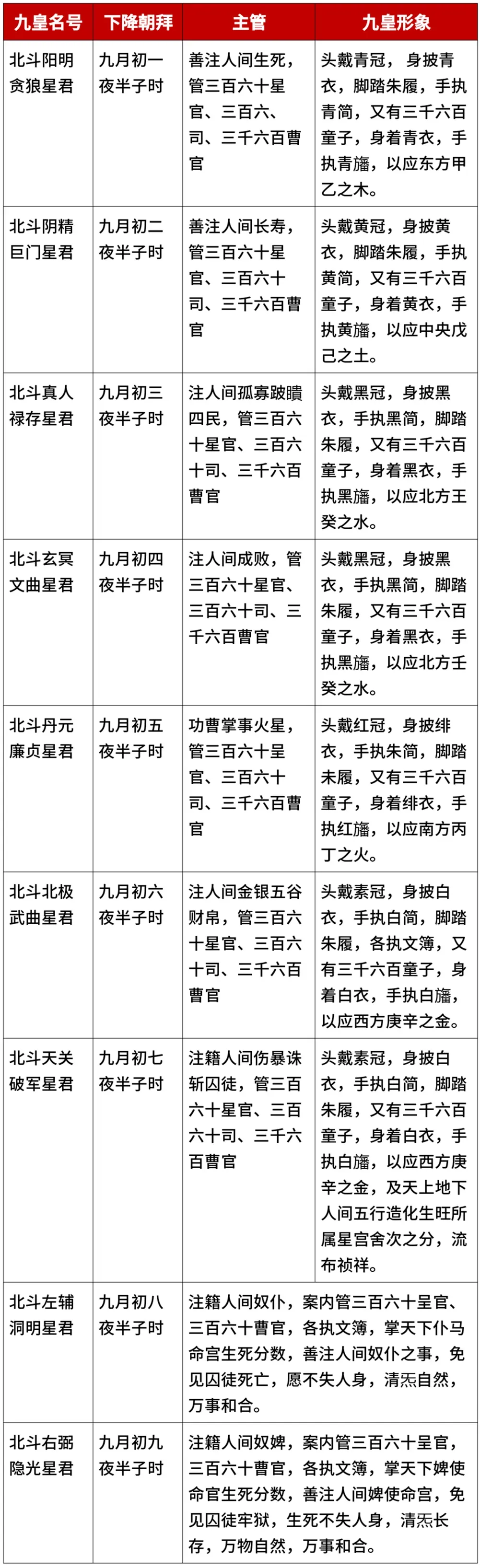 【持续九天】九月初一至初九北斗九皇会(燃蜡烛灯九天)、禳解七十二煞和星运法事啟告!-第7张图片-四季读书网