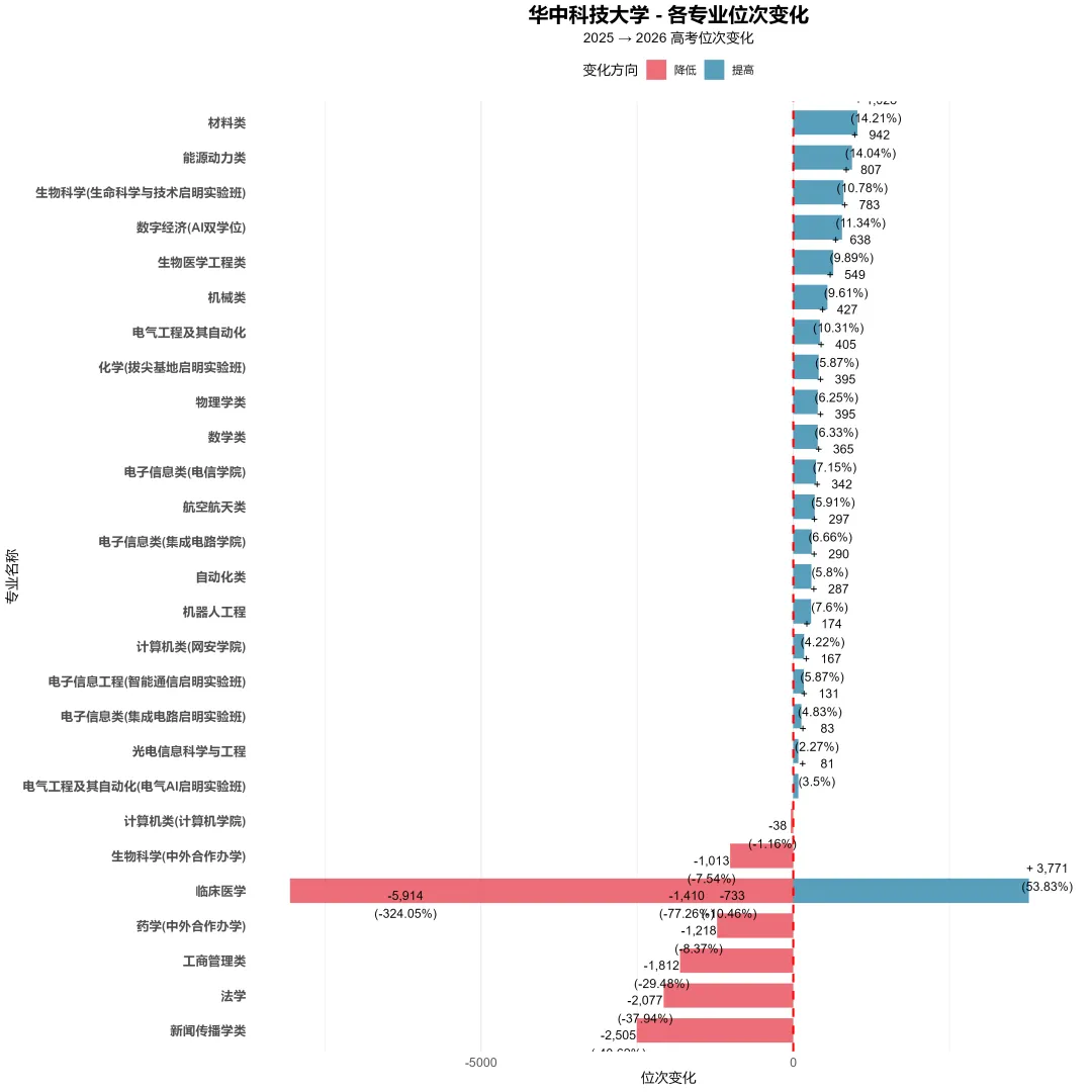 浙江省高考:武汉大学及华中科技大学2025年与2026年投档分数对比-第2张图片-四季读书网