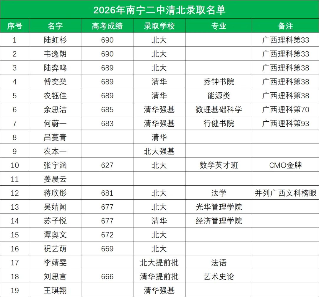 2026年升学数据丨南宁二中高考考上清北的学霸都来自哪个初中-第3张图片-四季读书网 2026年升学数据丨南宁二中高考考上清北的学霸都来自哪个初中-第3张图片-四季读书网