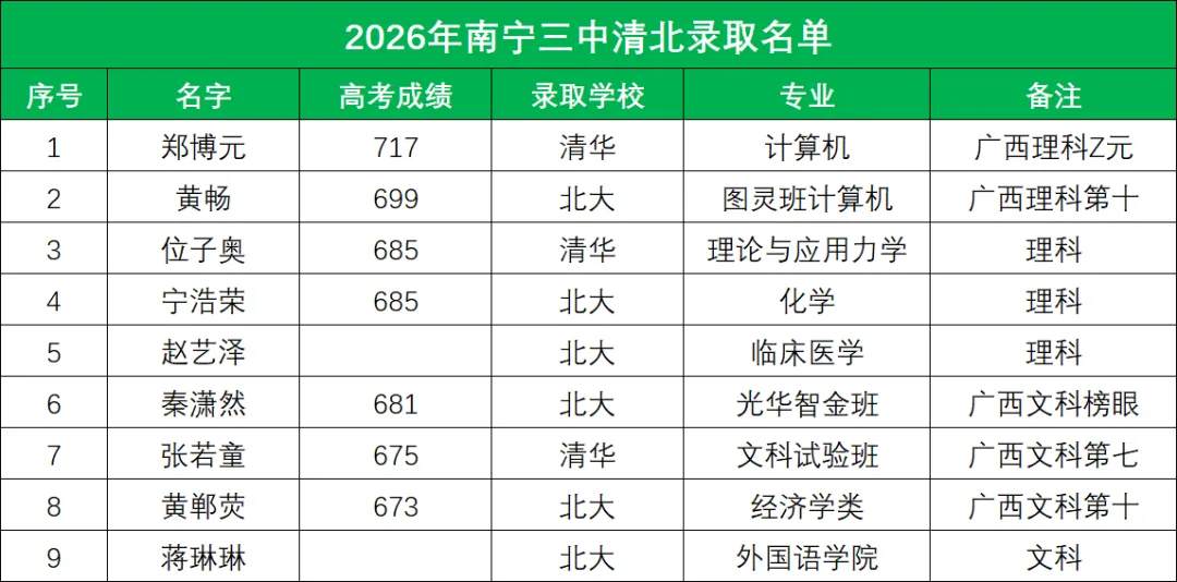 2026年升学数据丨南宁二中高考考上清北的学霸都来自哪个初中-第4张图片-四季读书网 2026年升学数据丨南宁二中高考考上清北的学霸都来自哪个初中-第4张图片-四季读书网