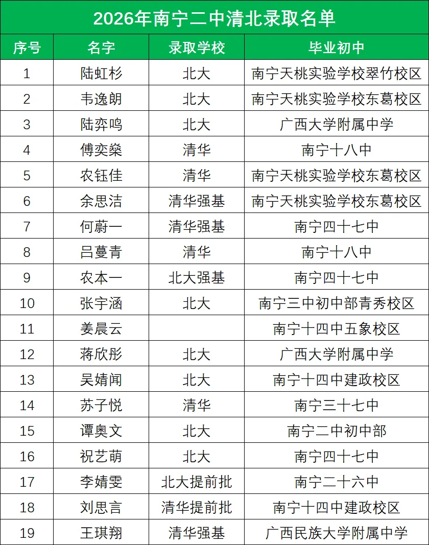 2026年升学数据丨南宁二中高考考上清北的学霸都来自哪个初中-第5张图片-四季读书网 2026年升学数据丨南宁二中高考考上清北的学霸都来自哪个初中-第5张图片-四季读书网
