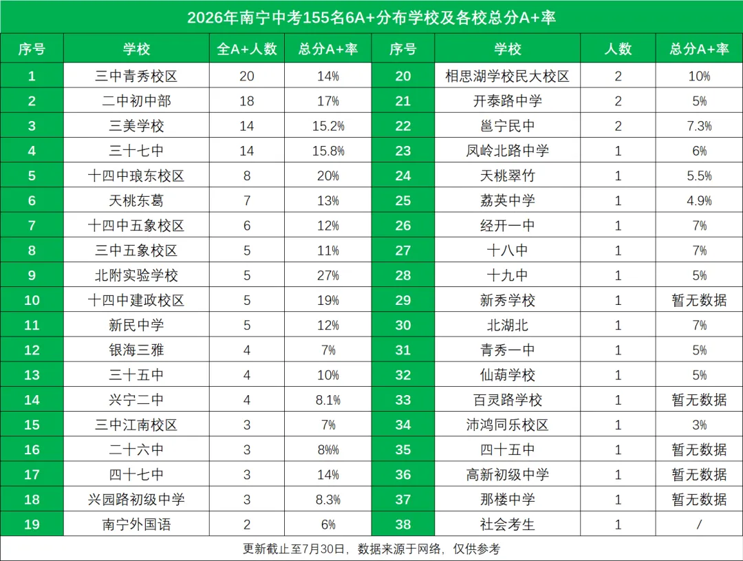 2026年升学数据丨南宁二中高考考上清北的学霸都来自哪个初中-第6张图片-四季读书网 2026年升学数据丨南宁二中高考考上清北的学霸都来自哪个初中-第6张图片-四季读书网