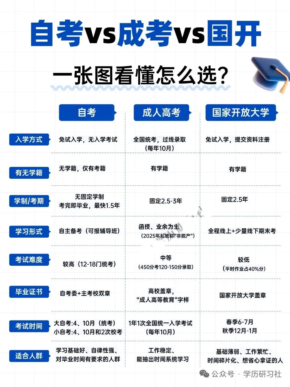 自学考试vs成人高考vs国家开放大学-第1张图片-四季读书网