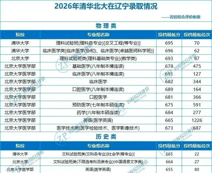 2026届-辽宁省985/211院校高考投档分数线及位次排名深度解读!-第2张图片-四季读书网