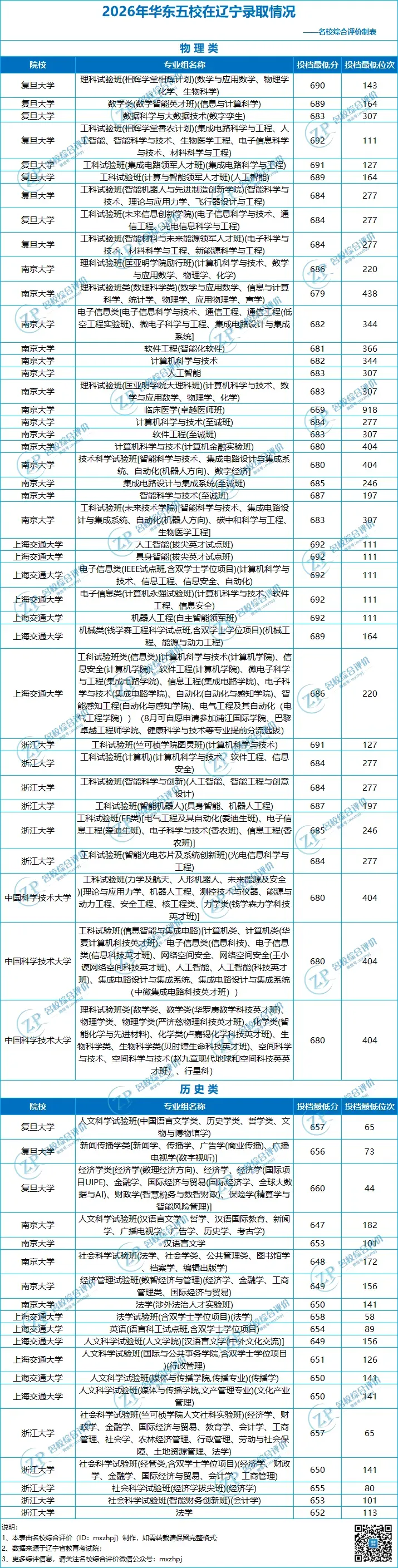 2026届-辽宁省985/211院校高考投档分数线及位次排名深度解读!-第3张图片-四季读书网
