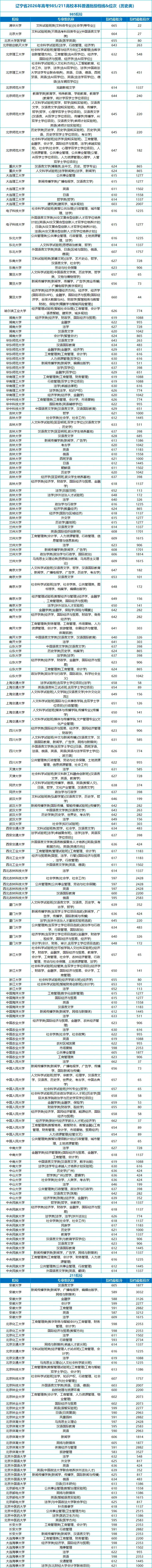 2026届-辽宁省985/211院校高考投档分数线及位次排名深度解读!-第5张图片-四季读书网