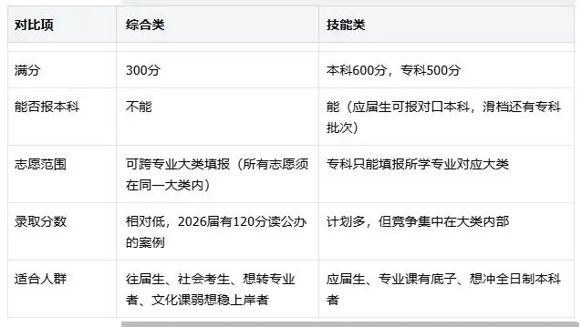 2027广西职教高考报名倒计时,综合类还是技能类?这道“二选一”选错,三年努力可能全白费-第4张图片-四季读书网