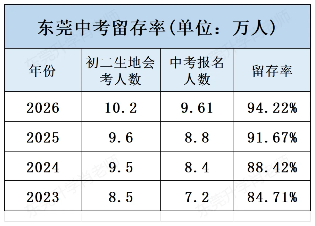 2027年东莞中考竞争升级:11万人抢学位,新增4680个远远不够-第2张图片-四季读书网