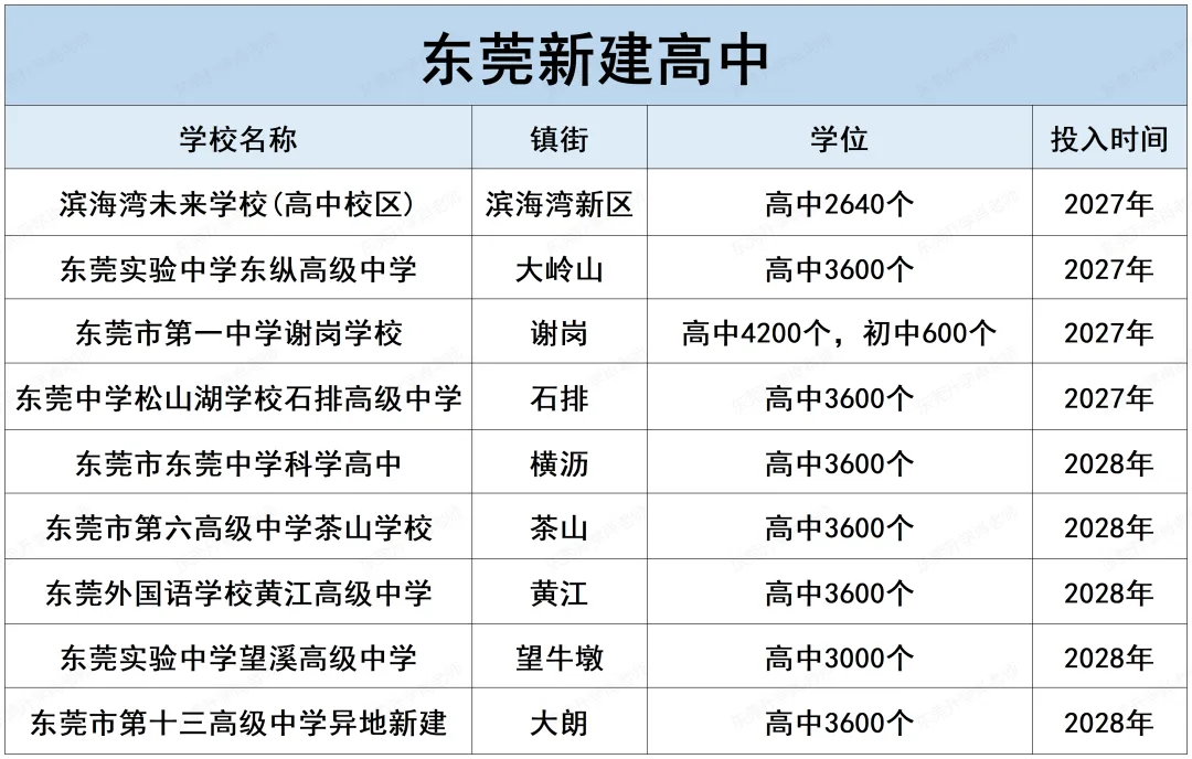 2027年东莞中考竞争升级:11万人抢学位,新增4680个远远不够-第3张图片-四季读书网