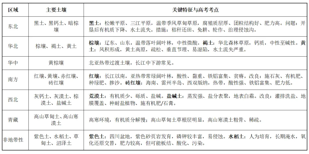 高考地理中的土壤类型-第3张图片-四季读书网