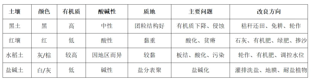 高考地理中的土壤类型-第5张图片-四季读书网