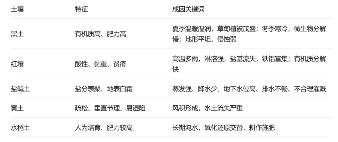 高考地理中的土壤类型-第7张图片-四季读书网