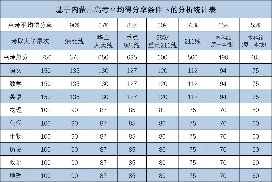 升学规划 || 内蒙古高考多少分可以上985/211大学?高中九科目标分数+备考全攻略汇总!-第4张图片-四季读书网 升学规划 || 内蒙古高考多少分可以上985/211大学?高中九科目标分数+备考全攻略汇总!-第4张图片-四季读书网