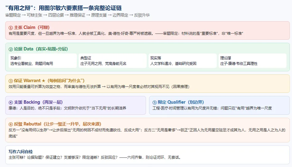 高考材料作文如何写得有深度、有层次——以图尔敏模型拆解“有用之辩” 为例-第1张图片-四季读书网 高考材料作文如何写得有深度、有层次——以图尔敏模型拆解“有用之辩” 为例-第1张图片-四季读书网