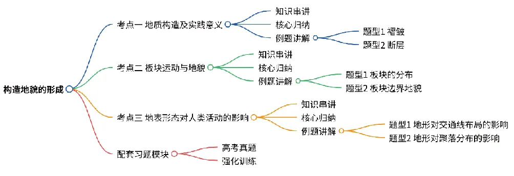 2027届高考地理一轮复习精讲精练第15讲 构造地貌的形成-第1张图片-四季读书网 2027届高考地理一轮复习精讲精练第15讲 构造地貌的形成-第1张图片-四季读书网