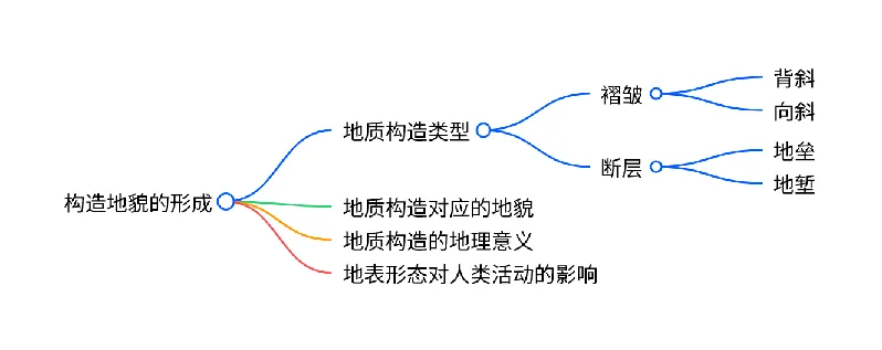 2027届高考地理一轮复习精讲精练第15讲 构造地貌的形成-第3张图片-四季读书网 2027届高考地理一轮复习精讲精练第15讲 构造地貌的形成-第3张图片-四季读书网