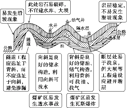 2027届高考地理一轮复习精讲精练第15讲 构造地貌的形成-第11张图片-四季读书网 2027届高考地理一轮复习精讲精练第15讲 构造地貌的形成-第11张图片-四季读书网