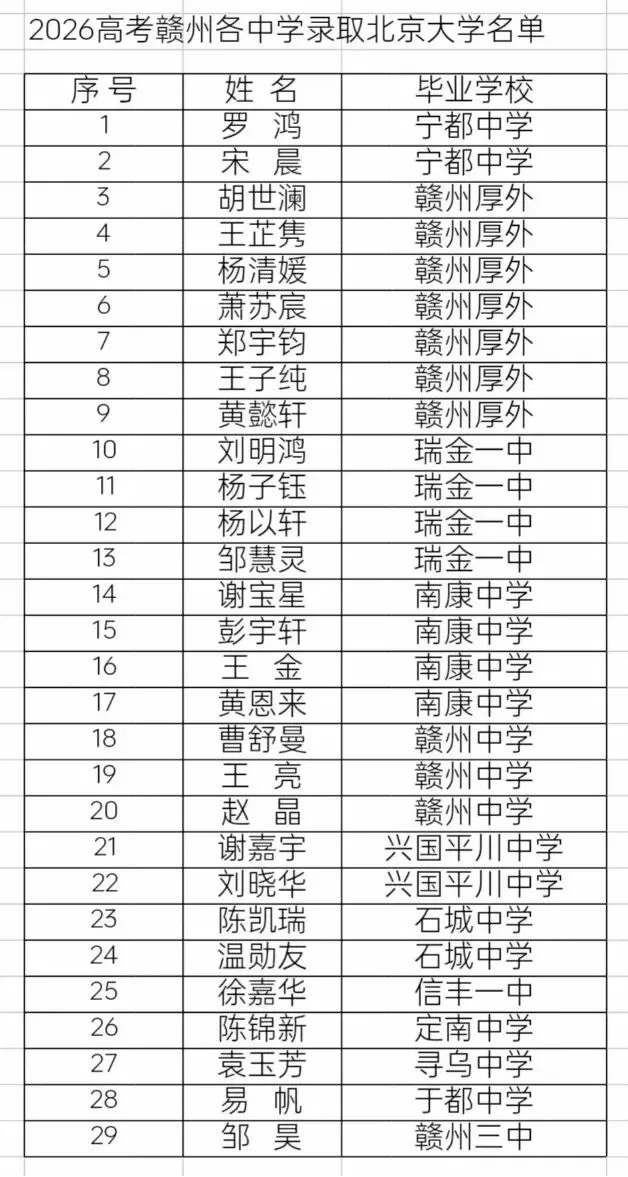 2026年高考赣州各中学录取北京大学名单-第1张图片-四季读书网