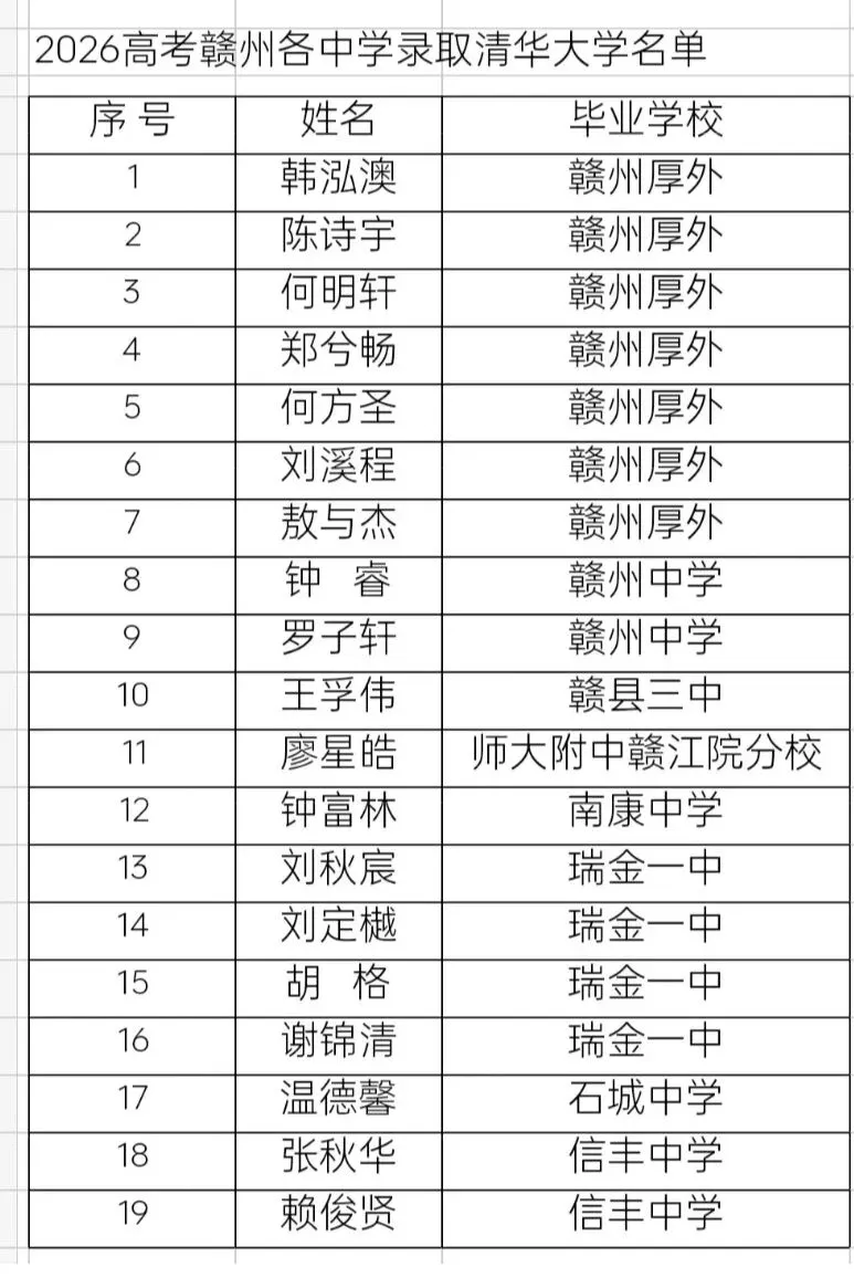2026年高考赣州各中学录取北京大学名单-第2张图片-四季读书网