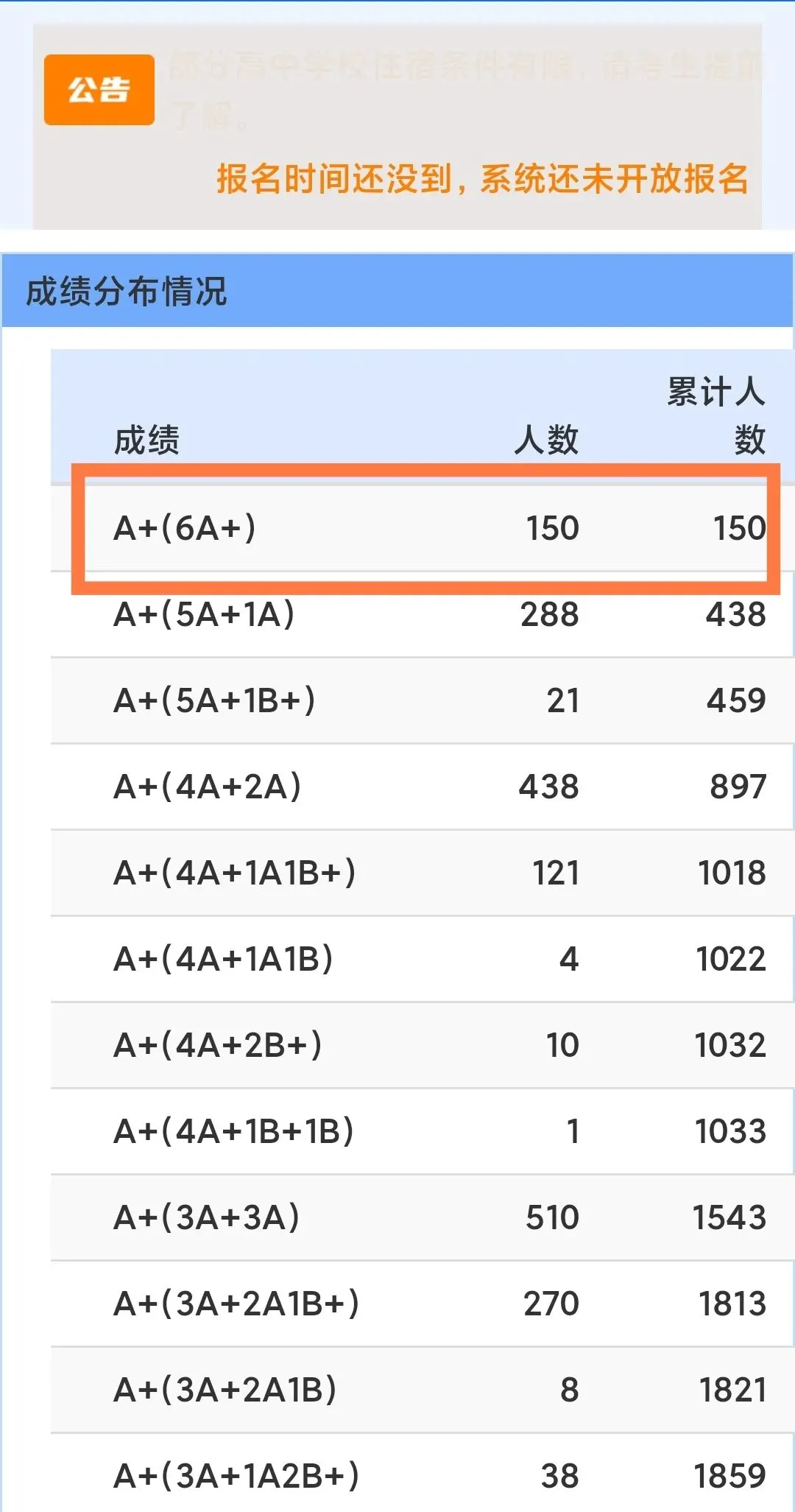 南宁市区中考150名考生获6A+!3185名考生总成绩获A+!3988人有机会进二中三中!-第3张图片-四季读书网 南宁市区中考150名考生获6A+!3185名考生总成绩获A+!3988人有机会进二中三中!-第3张图片-四季读书网
