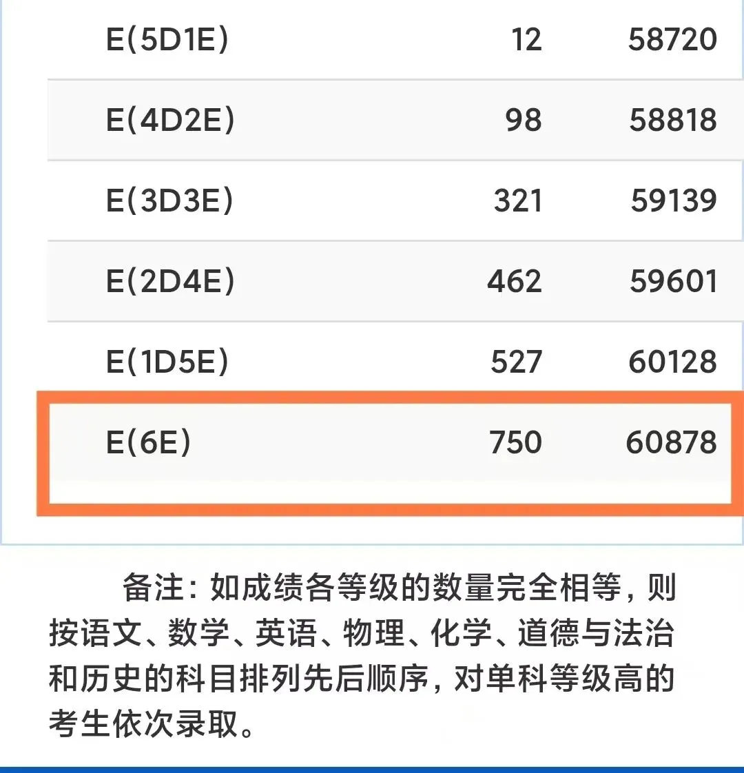 南宁市区中考150名考生获6A+!3185名考生总成绩获A+!3988人有机会进二中三中!-第4张图片-四季读书网 南宁市区中考150名考生获6A+!3185名考生总成绩获A+!3988人有机会进二中三中!-第4张图片-四季读书网