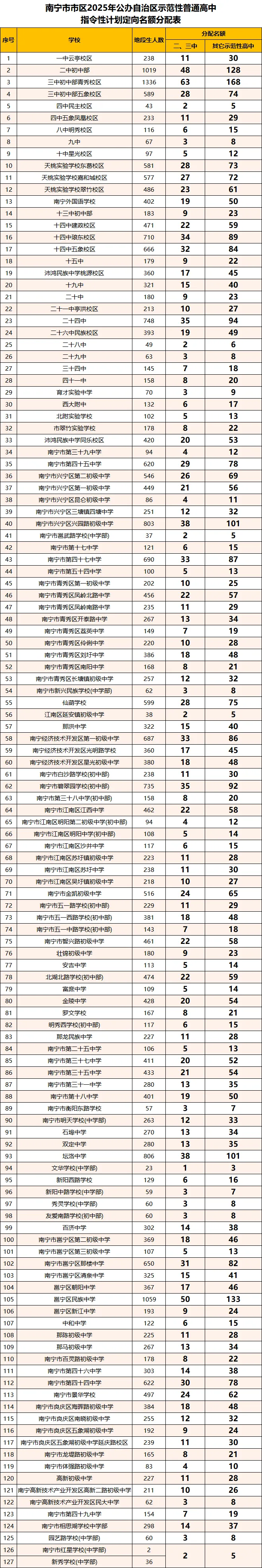 南宁市区中考150名考生获6A+!3185名考生总成绩获A+!3988人有机会进二中三中!-第8张图片-四季读书网 南宁市区中考150名考生获6A+!3185名考生总成绩获A+!3988人有机会进二中三中!-第8张图片-四季读书网