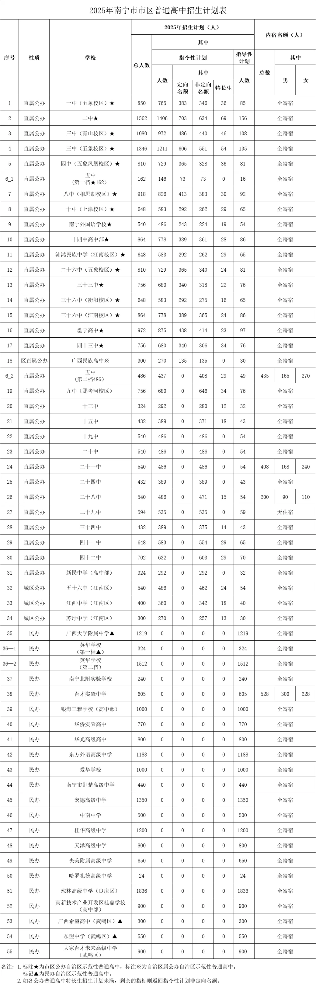 南宁市区中考150名考生获6A+!3185名考生总成绩获A+!3988人有机会进二中三中!-第11张图片-四季读书网 南宁市区中考150名考生获6A+!3185名考生总成绩获A+!3988人有机会进二中三中!-第11张图片-四季读书网