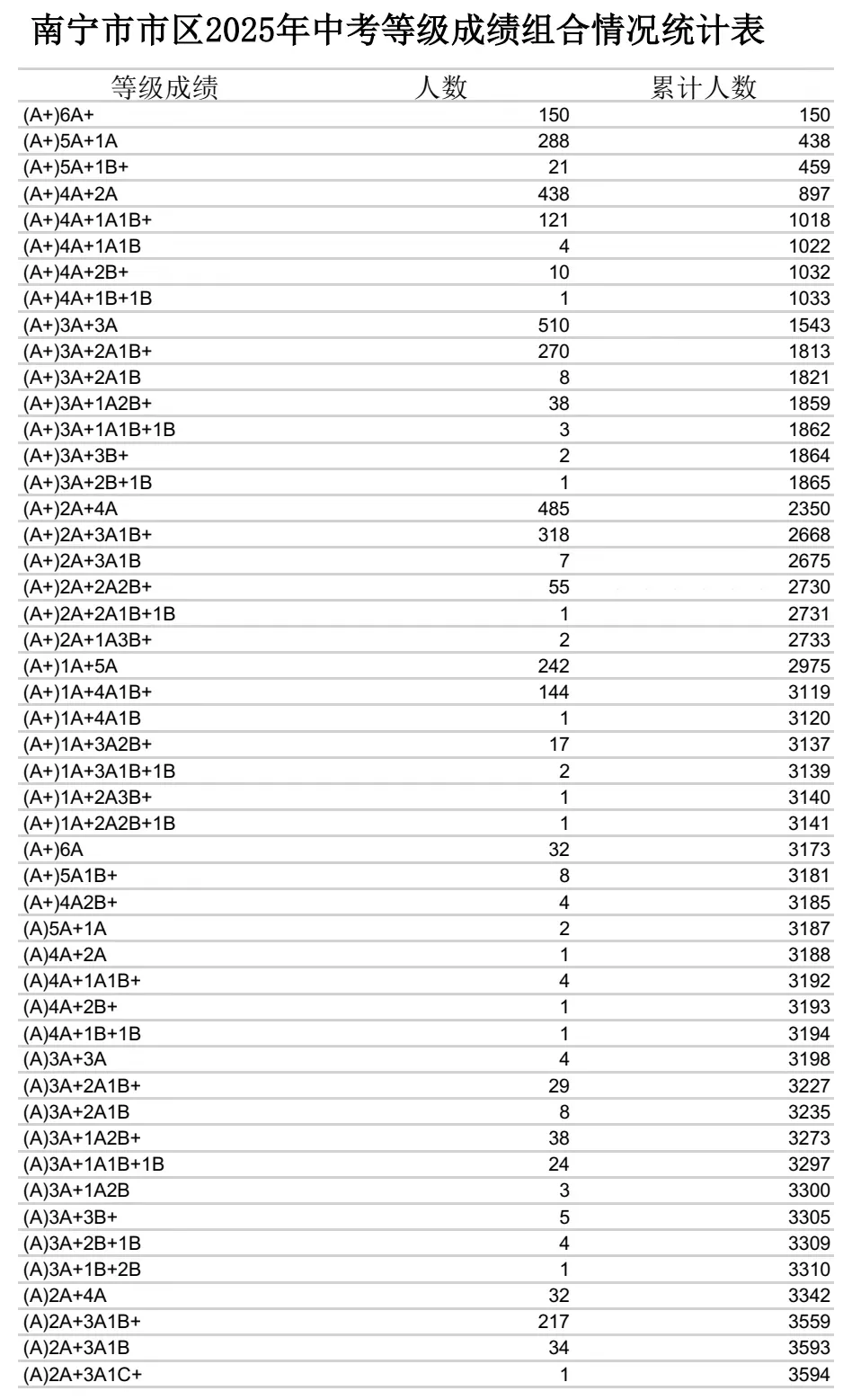 南宁市区中考150名考生获6A+!3185名考生总成绩获A+!3988人有机会进二中三中!-第14张图片-四季读书网 南宁市区中考150名考生获6A+!3185名考生总成绩获A+!3988人有机会进二中三中!-第14张图片-四季读书网