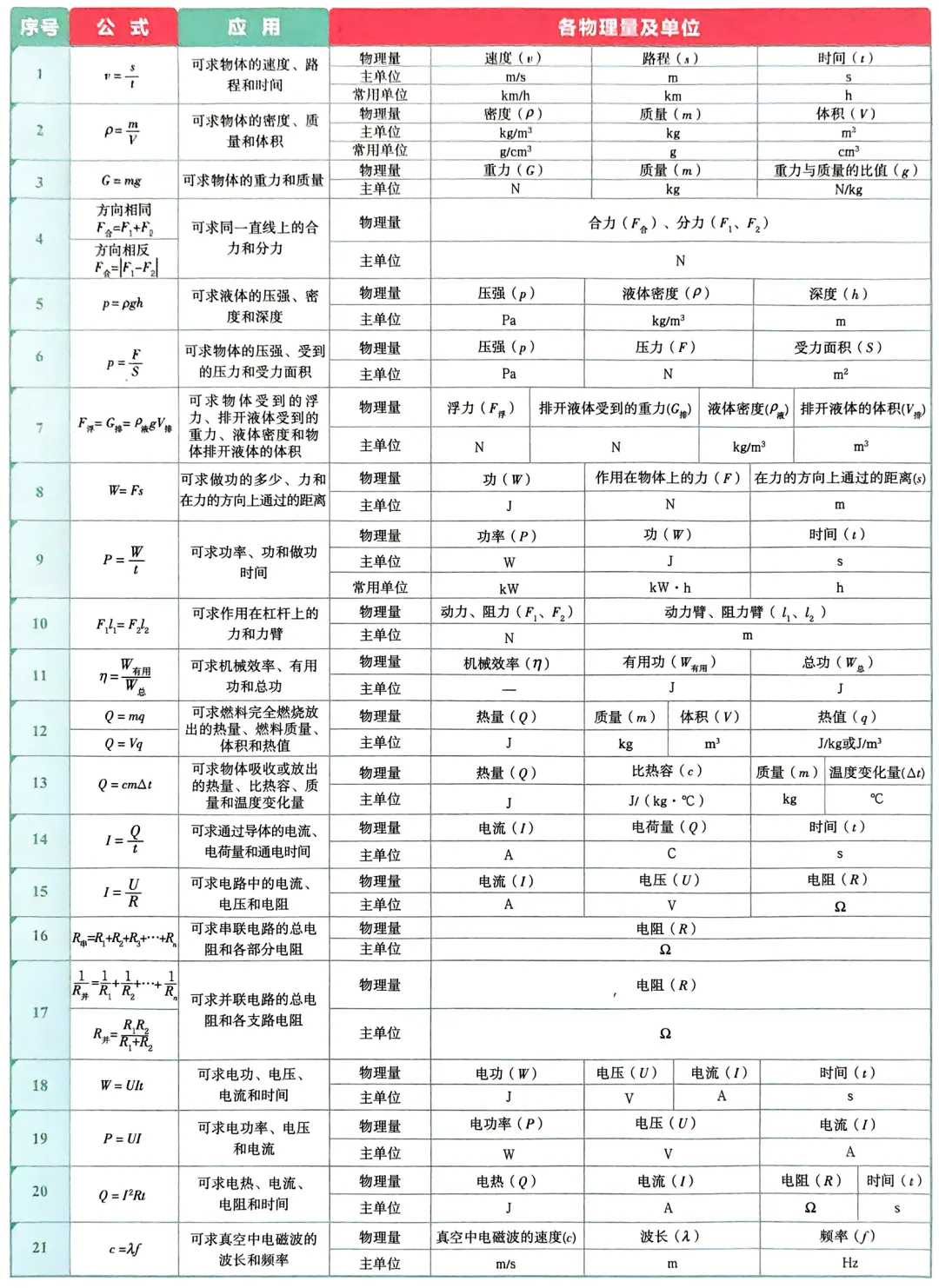 中考物理知识速记卡-第5张图片-四季读书网