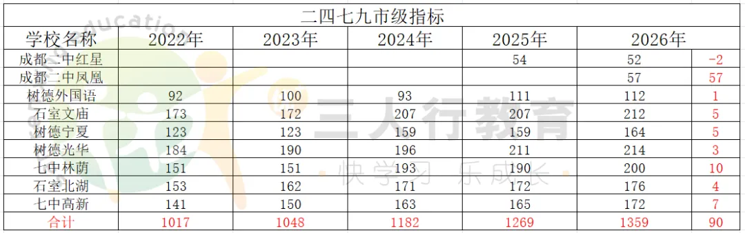 2026成都中考市级指标:各区各校分配全数据复盘-第6张图片-四季读书网 2026成都中考市级指标:各区各校分配全数据复盘-第6张图片-四季读书网