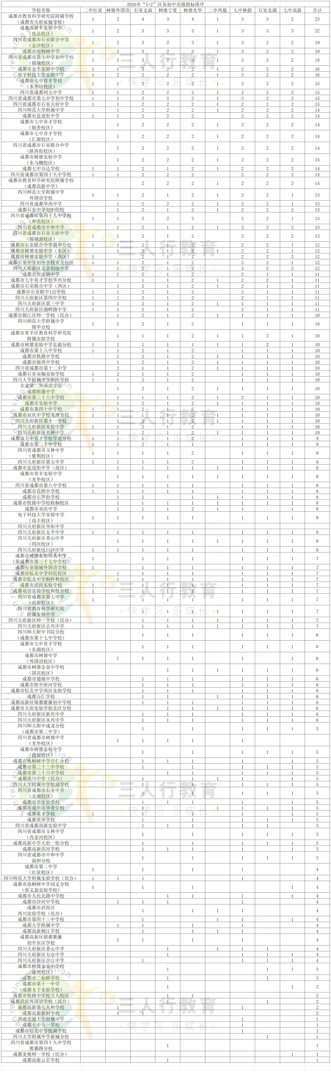 2026成都中考市级指标:各区各校分配全数据复盘-第7张图片-四季读书网 2026成都中考市级指标:各区各校分配全数据复盘-第7张图片-四季读书网