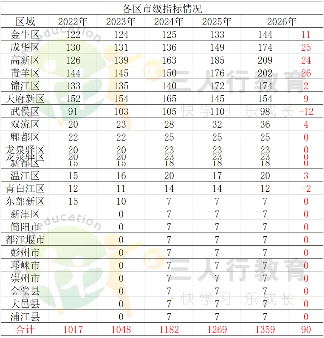2026成都中考市级指标:各区各校分配全数据复盘-第9张图片-四季读书网 2026成都中考市级指标:各区各校分配全数据复盘-第9张图片-四季读书网