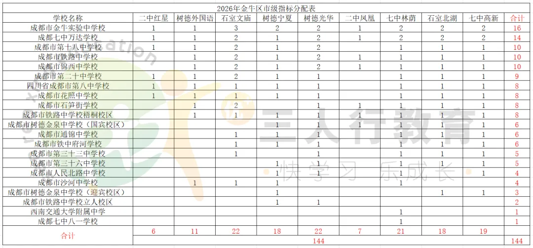 2026成都中考市级指标:各区各校分配全数据复盘-第10张图片-四季读书网 2026成都中考市级指标:各区各校分配全数据复盘-第10张图片-四季读书网