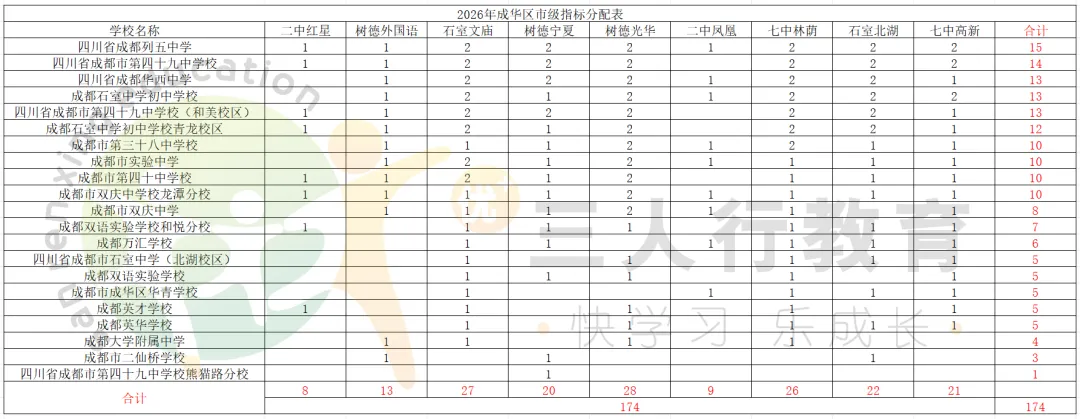 2026成都中考市级指标:各区各校分配全数据复盘-第11张图片-四季读书网 2026成都中考市级指标:各区各校分配全数据复盘-第11张图片-四季读书网